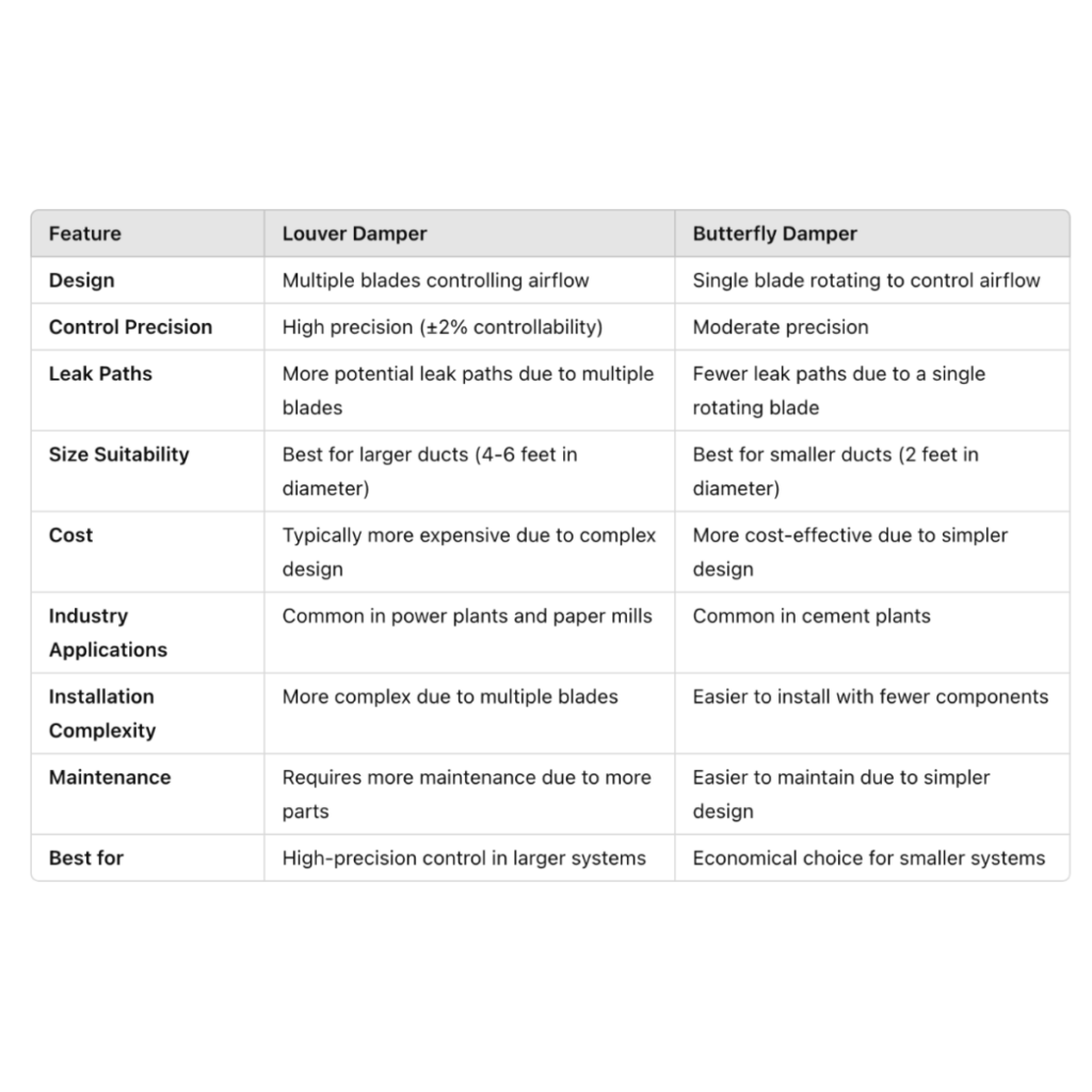 Louver Damper vs. Butterfly Damper Comparative Table