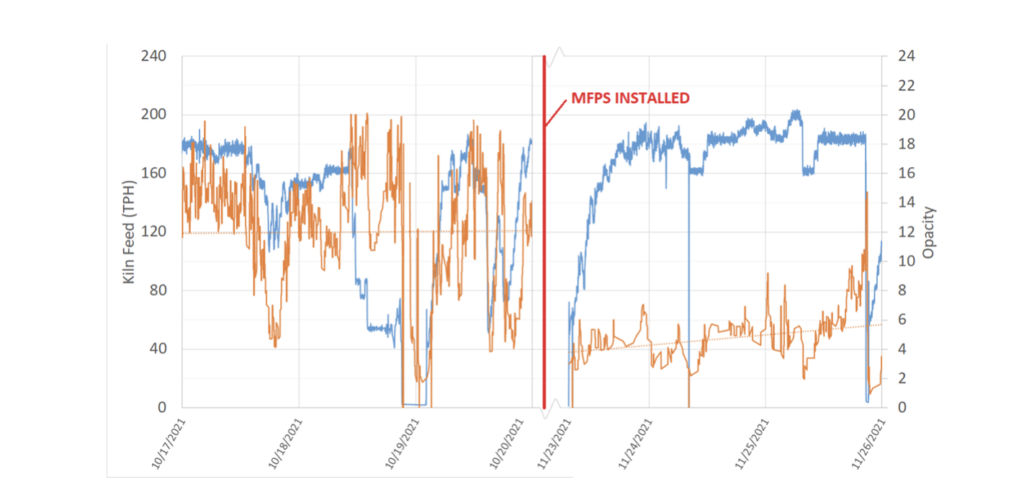 The diagram above illustrates the effect of a Mid-Frequency Power Supply implementation by ProcessBarron.

